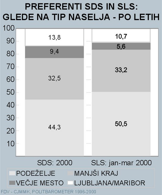 Glavnina volilne baze SLS+SKD ter SDS živi na podeželju ali v manjših krajih.