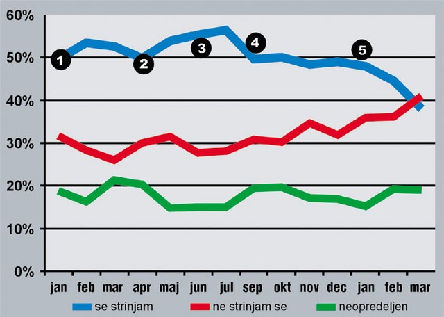 Averzija do vstopa narašča: merjenje odnosa javnosti do vstopa Slovenije v Nato kot ga je nameril Politbarometer. 1. Januar 2001: Afera Averzija do vstopa narašča: merjenje odnosa javnosti do vstopa Slovenije v Nato kot ga je nameril Politbarometer. 1. Januar 2001: Afera