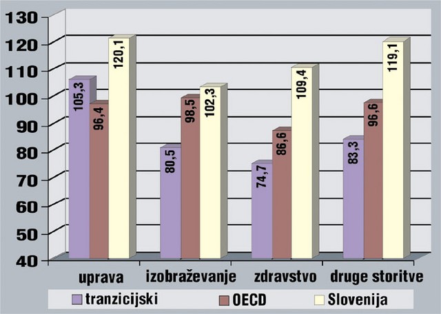 Relativni sektorski prejemki (v % povprečnih prejemkov v gospodarstvu) Vir: Velimir Bole, Empirične značilnosti plačnega sistema širše države. Relativni sektorski prejemki (v % povprečnih prejemkov v gospodarstvu) Vir: Velimir Bole, Empirične značilnosti plačnega sistema širše države.