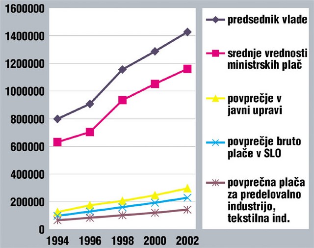 Primerjava bruto plač. (Opomba: Povprečne plače v Sloveniji, javni upravi in za predelavo tekstila so merjene za tekoče leto, razen za januar 2002. Plača predsednika vlade za januar 1996 je povprečna plača za obdobje med januarjem in septembrom 1996.) Vir: Urad za informiranje, Statistični letopis 2001 Primerjava bruto plač. (Opomba: Povprečne plače v Sloveniji, javni upravi in za predelavo tekstila so merjene za tekoče leto, razen za januar 2002. Plača predsednika vlade za januar 1996 je povprečna plača za obdobje med januarjem in septembrom 1996.) Vir: Urad za informiranje, Statistični letopis 2001