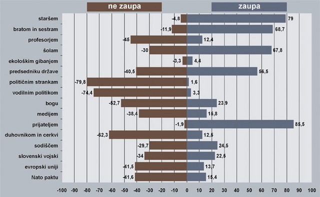 Nezaupnica za institucije - odgovori mladih na vprašanje V kolikšni meri zaupate ... Vir: študija Mladina 2000, N Nezaupnica za institucije - odgovori mladih na vprašanje V kolikšni meri zaupate ... Vir: študija Mladina 2000, N