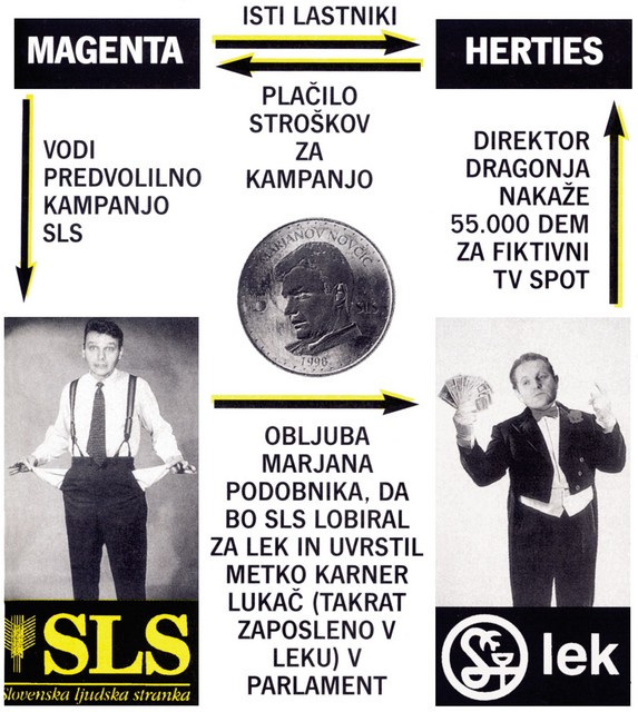 Lekovo sporno financiranje SLS - iz Mladine, št. 11, z dne 17. marec 1998 Lekovo sporno financiranje SLS - iz Mladine, št. 11, z dne 17. marec 1998