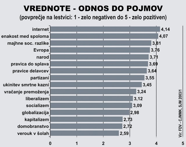 Najnižja vrednota - V lanski raziskavi Slovensko javno mnenje, ki jo je pripravil Center za raziskovanje javnega mnenja na ljubljanski FDV, so raziskovalci med drugim preučevali odnos Slovencev do vrednot. Na lestvici različnih pojmov je bila vrednota 'verouk v šolah' ocenjena najnižje. Najnižja vrednota - V lanski raziskavi Slovensko javno mnenje, ki jo je pripravil Center za raziskovanje javnega mnenja na ljubljanski FDV, so raziskovalci med drugim preučevali odnos Slovencev do vrednot. Na lestvici različnih pojmov je bila vrednota 'verouk v šolah' ocenjena najnižje.