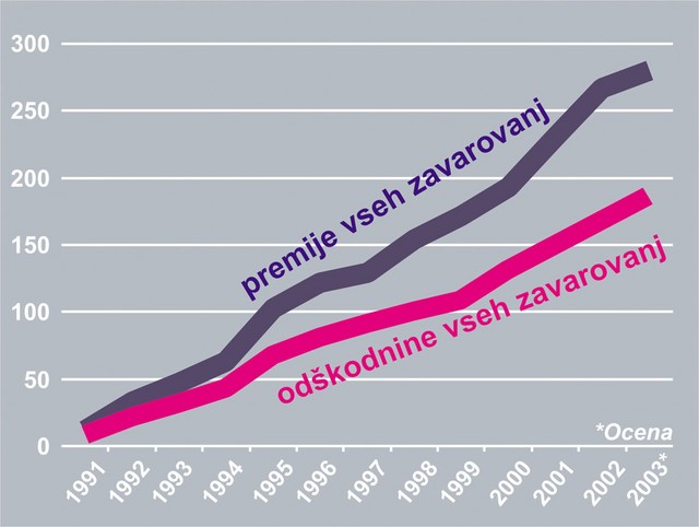 Premije in odškodnine vseh zavarovanj (v milijardah SIT) Premije in odškodnine vseh zavarovanj (v milijardah SIT)