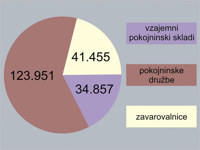 Število vključenih v prostovoljno dodatno pokojninsko zavarovanje na dan 30. 9. 2003 Število vključenih v prostovoljno dodatno pokojninsko zavarovanje na dan 30. 9. 2003