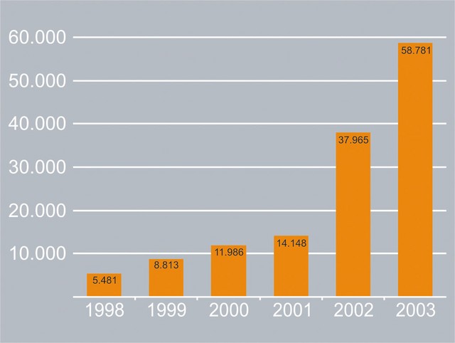 Število vlagateljev v vzajemne sklade Število vlagateljev v vzajemne sklade
