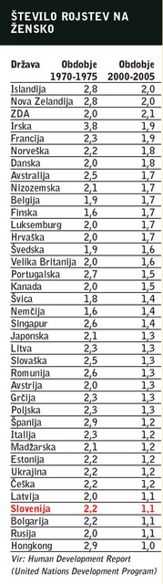Število rojstev na žensko
