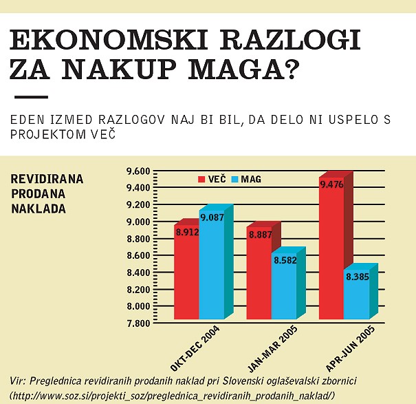 Ekonomski razlogi za nakup Maga? Ekonomski razlogi za nakup Maga?