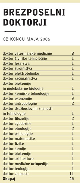 Brezposleni doktorji