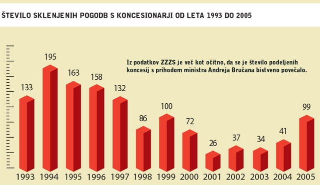 Število sklenjenih pogodb s koncesionarji od leta 1993 do 2005. Iz podatkov ZZZS je več kot očitno, da se je število podeljenih koncesij s prihodom ministra <B title=