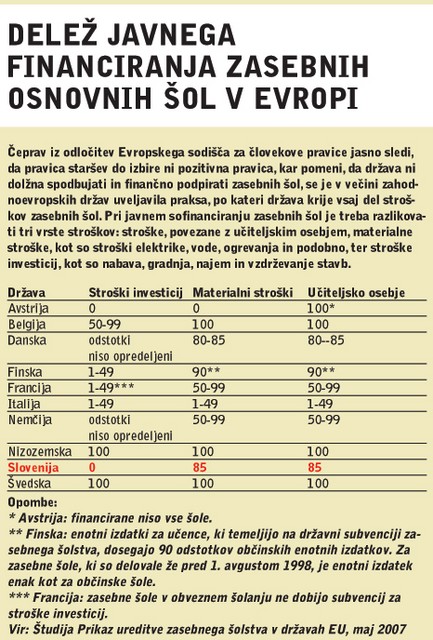 Delež javnega financiranja zasebnih osnovnih šol v Evropi Delež javnega financiranja zasebnih osnovnih šol v Evropi