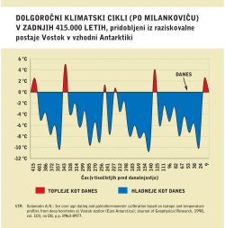 Periodične spremembe položaja Zemlje in inklinacije njene osi glede na Sonce so podlaga Milankovičeve teorije, ki prepričljivo pojasnjuje periodičnost pojavljanja ledenih dob. Graf kaže, da smo blizu izteka medledene dobe in da nas torej čaka nova poledenitev.